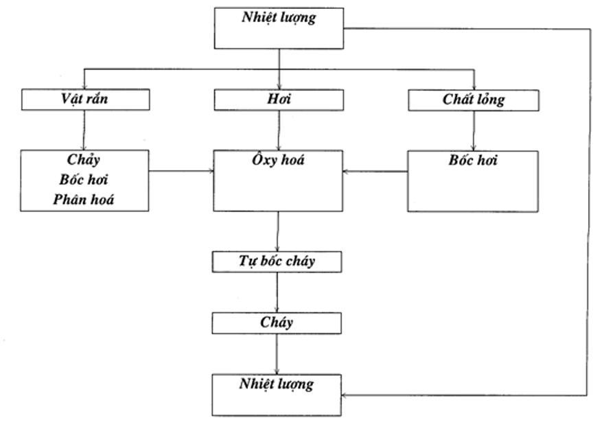 Quá trình cháy